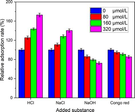 Effects Of Ionic Strength Coexisting Ions And The Presence Of Dom On