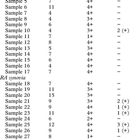 Inflammation Score And Expression Of The V And 3 Subunits In Synovial