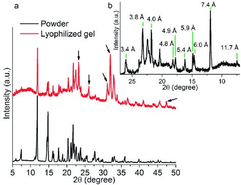 A Powder X Ray Diffraction Pxrd Of Fmocf Powder And Lyophilized