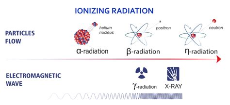 Types of ionizing radiation - Radmetron