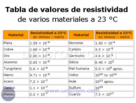 Resistividad Resistencia Específica ρ Rho Electrónica Unicrom