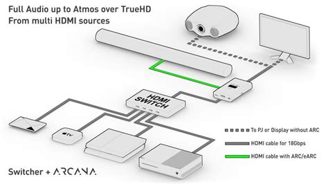 Connecting Sonos Arc To Tv And Projector Sonos Community