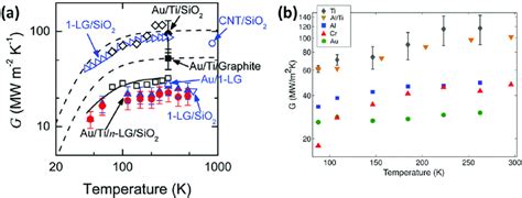 A Temperature Dependent Thermal Conductance Across Various Download Scientific Diagram