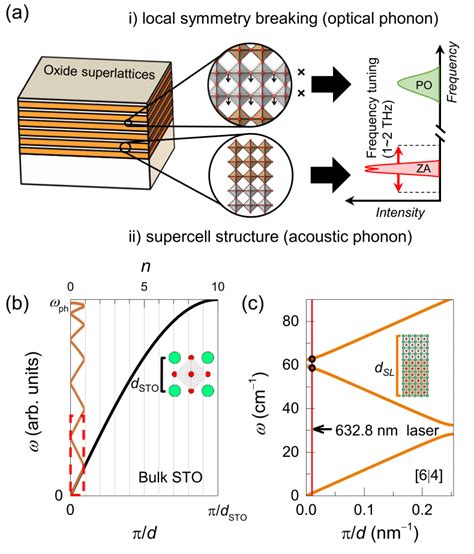 Phonon Evolution In Artificial Oxide Superlattices A Schematic Download Scientific Diagram