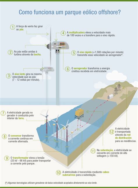 Como Funcionam As Usinas Eolicas