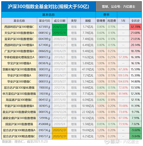 以沪深300为例，浅析我们该不该选择“指数增强”？ 沪深300 ，a股的指数之王，所有指数投资者的争取基准线，所有主动基金经理的业绩考核“期末