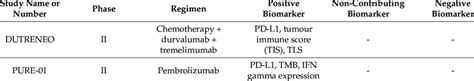 Summary Of Exploratory Biomarker Analyses In Neoadjuvant Immunotherapy