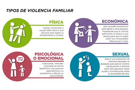 Tipos De Violencia