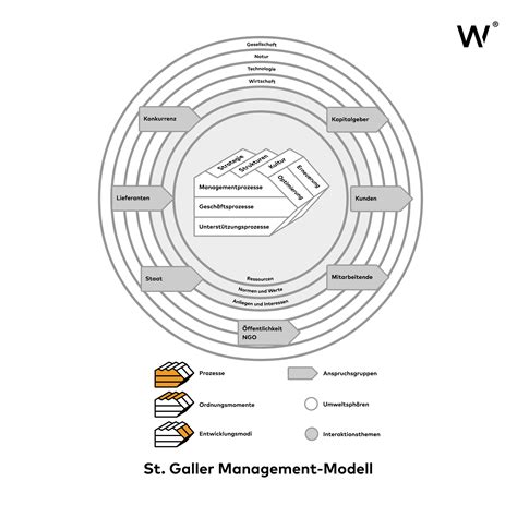 Das St Galler Management Modell Ein Umfassender Leitfaden Wcg