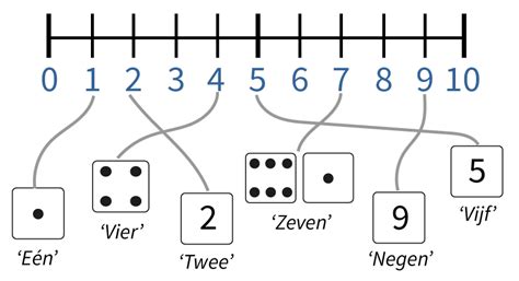 Getallen Verbinden Op De Getallenlijn Tot En Met 10