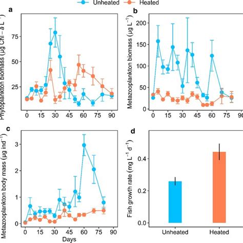 Temporal Dynamics Of A Phytoplankton B Metazooplankton Biomass C