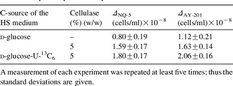 Table 1 From Behavior Of Cellulose Production Of Acetobacter Xylinum In