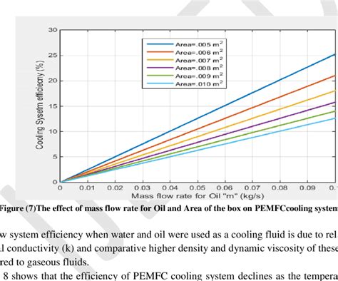 The Effect Of Mass Flow Rate For Water And Area Of The Box On Download Scientific Diagram