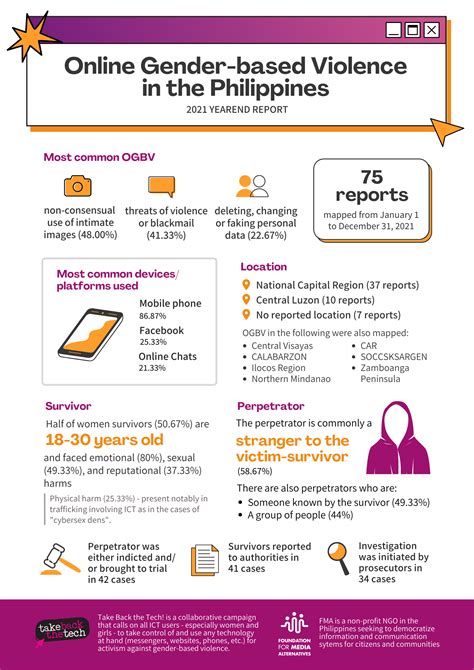 Online Gender Based Violence In The Philippines 2021 Year End Report