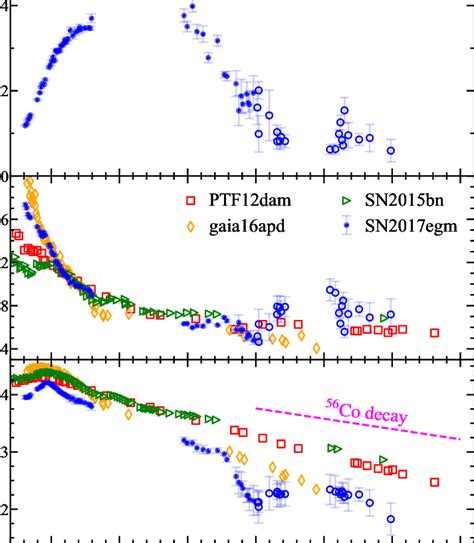 Evolution Of The Blackbody Radius Top Panel Temperature Middle Download Scientific Diagram