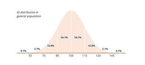 The IQ Scale Range: Unveil Your Cognitive Abilities - IQ Test Free