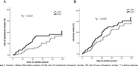 Figure 1 From Plaque Echolucency And The Risk Of Ischaemic Stroke In Patients With Asymptomatic