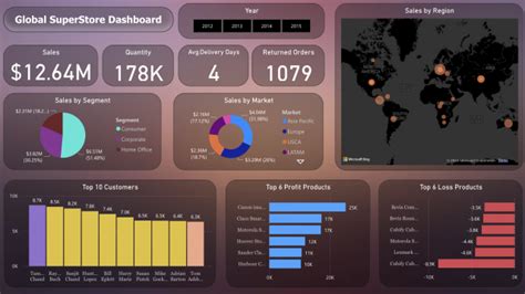 Global Superstore Dashboard Metricalist