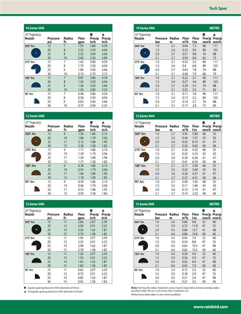 Rain Bird Nozzle Charts Sprinklerdude