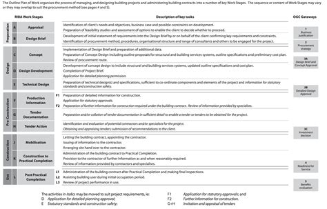 Riba Plan Of Work And Procurement Routes Explained Part 1 Land