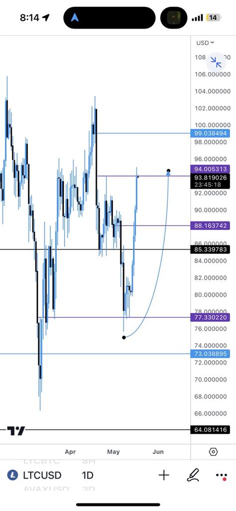 Nukecapital On Twitter Ltc Checked Back To This It Did Breathe