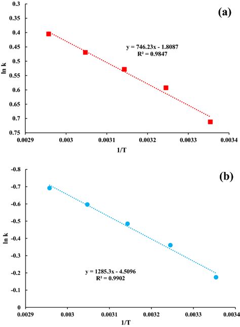 Vant Hoff Plot For The Phenol Adsorption Onto A Msac And B