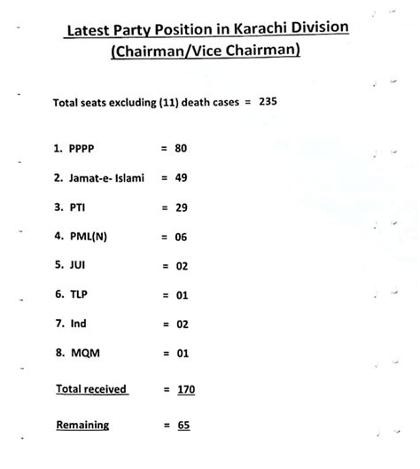 Karachi Lg Polls Results Ecp Releases Latest Party Position