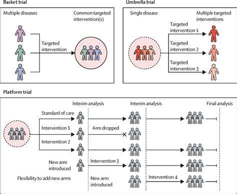 Randomised Trials At The Level Of The Individual The Lancet Global Health