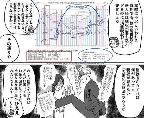 「消費税もがそもそも悪の権化ですよ無いところからむしり取って格差を拡大する極悪非道税制です😡インボイスは論外😡漫画も」mihanaの漫画