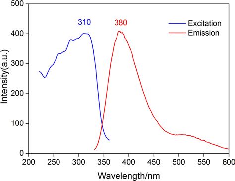 Solid State Excitation And Emission Spectra Of Binuclear Complex Cd2