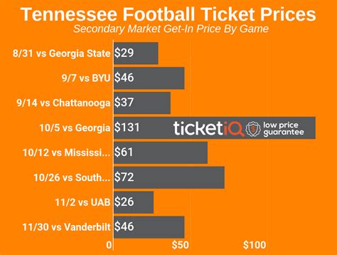 Secondary market prices for Tennessee football tickets climb heading ...