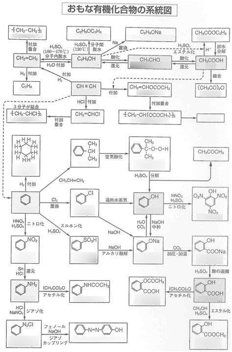 有機化合物の系統図（高校化学）の図形 Quizlet