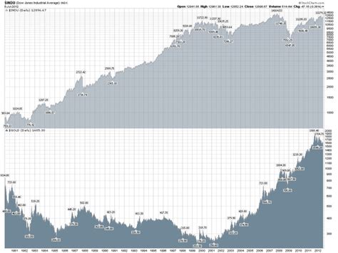 Curvas De La Cotización Del Dow Jones Y Del Oro Desde 1980 Map Diagram World Map