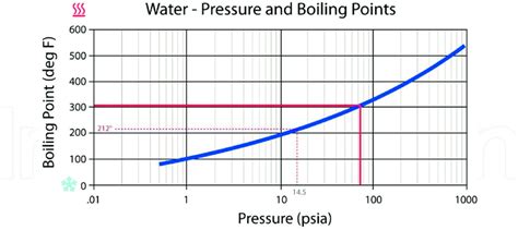 Water Boiling Point Pressure Chart