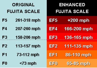 Fujita Scale - Tornado Strength