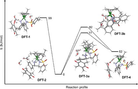 DFT Energy Reaction Coordinate Describing The Pathway For The Catalytic