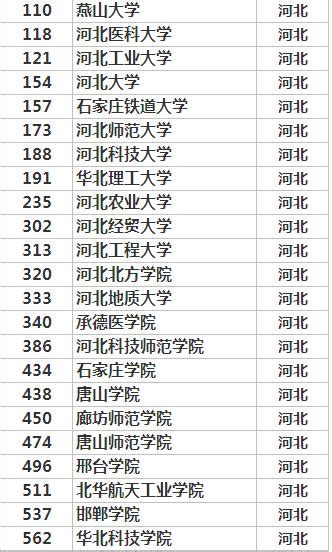 2018大學排名出爐，網友：說好的京津冀一體化呢？ 每日頭條