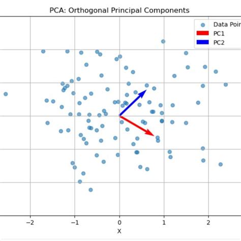 understanding pca  detail kaggle