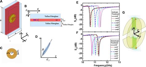 Frontiers A Review Of Tunable Electromagnetic Metamaterials With