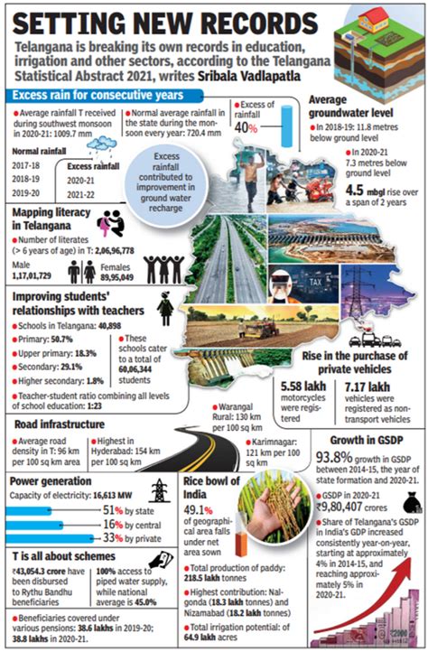 Telangana Has 1 046 Women For Every 1 000 Men Hyderabad News Times