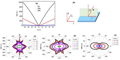 Field Dependence Of Longitudinal Magnetoresistance And The Dependence Download Scientific