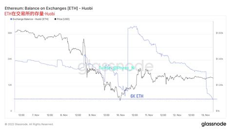 Phyrex On Twitter 而 Eth 相对数据变化就更大，在北京时间11月10日下午13点50分出现了近30000枚eth的