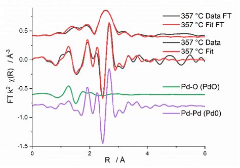 Magnitude Of The K 2 Weighted Fourier Transform Of The Pd K Edge EXAFS