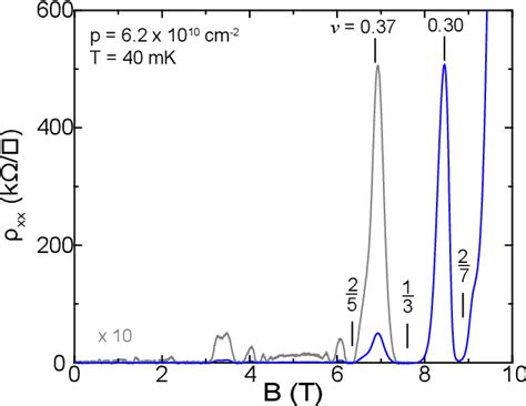 Figure 10 From Thermal And Quantum Melting Phase Diagrams For A