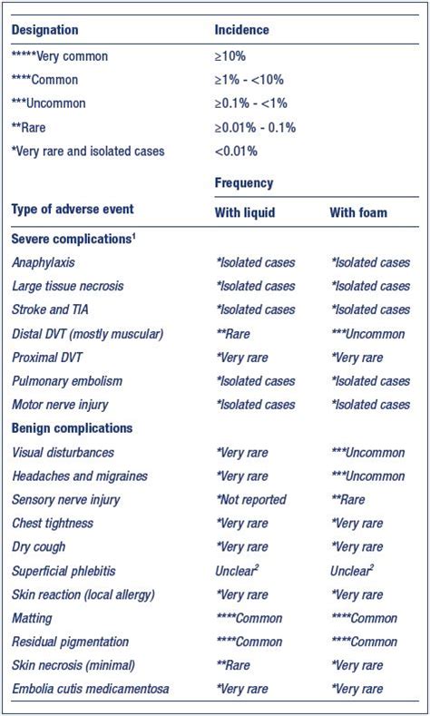 How to prevent complications and side effects from sclerotherapy of the ...