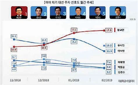 황교안 한국당 대표 차기 대선주자 지지도 1위