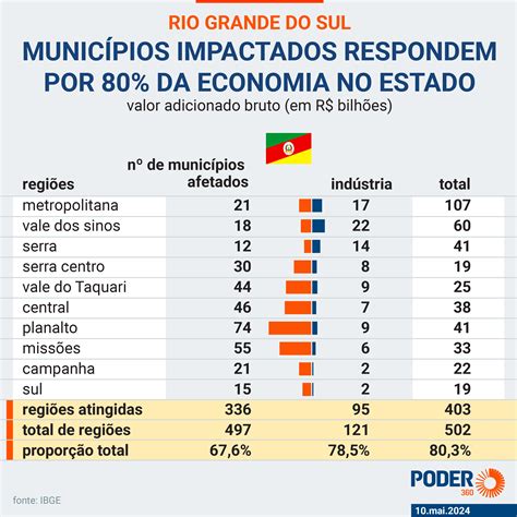 Cidades impactadas detêm 80 da atividade econômica no RS