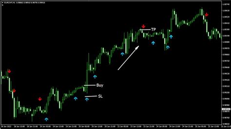 Super Reversal Signal Indicator Trend Following System