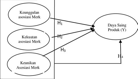 Gambar 1 Kerangka Pikir Penelitian Keterangan Keuggulan Asosiasi Merk