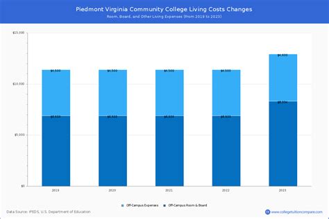 PVCC - Tuition & Fees, Net Price